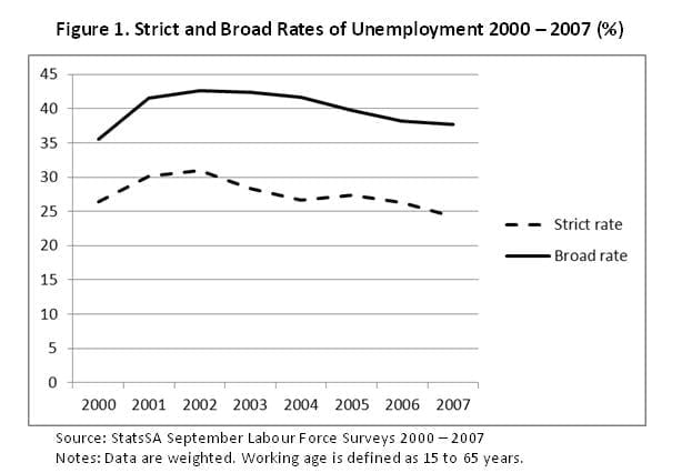 Figure 1: Strict and broad rates of unemployment in South Africa, 2000–2007