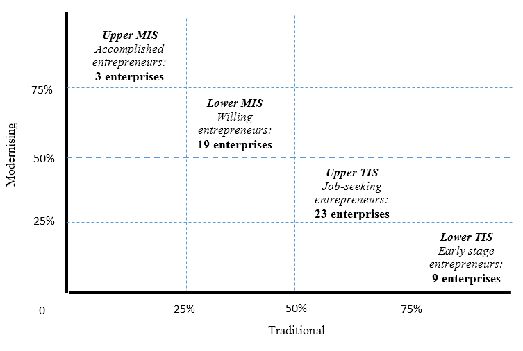 Figure 1. Classification of observed informal enterprises into subsectors