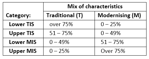 Table 1. Categorising informal enterprises