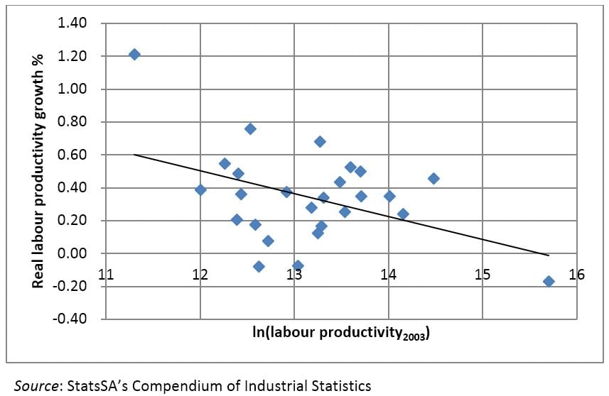 Figure 2. Real labour productivity growth and initial labour productivity for various manufacturing industries