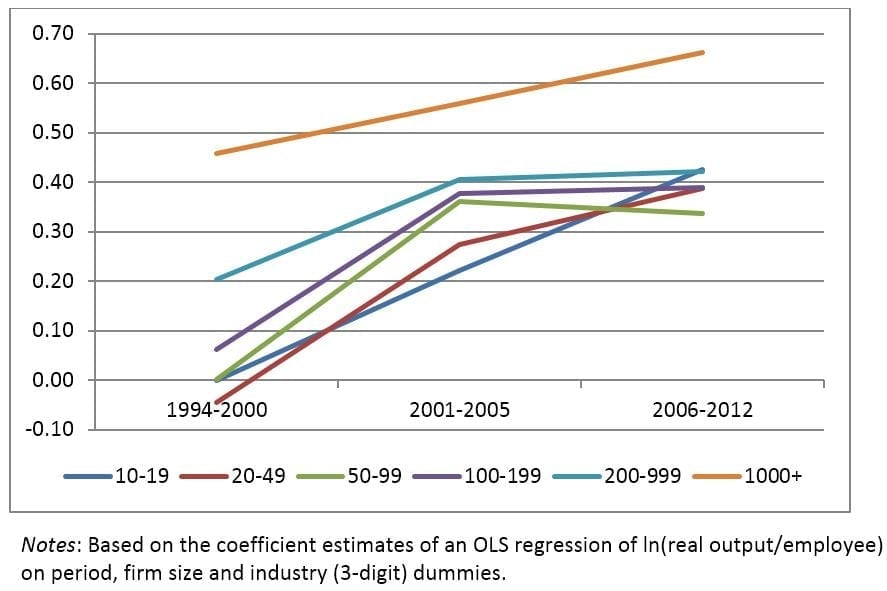 Figure 3. Real labour productivity of different sized firms (relative to firms with 10–19 employees in 1994–2000)