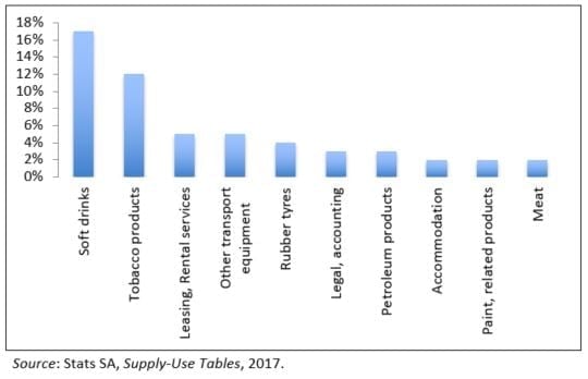 Figure 1: Suppliers most reliant on aggregate use by share of total supply value