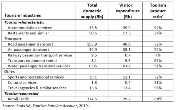 Table 1: TSA tourism industries – value of supply and visitor expenditure, 2017