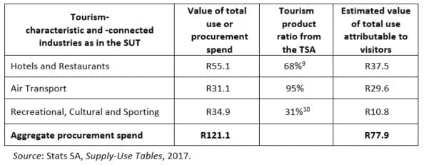 Table 2: Value of total use (procurement) of goods and services, 2017 (R billions)