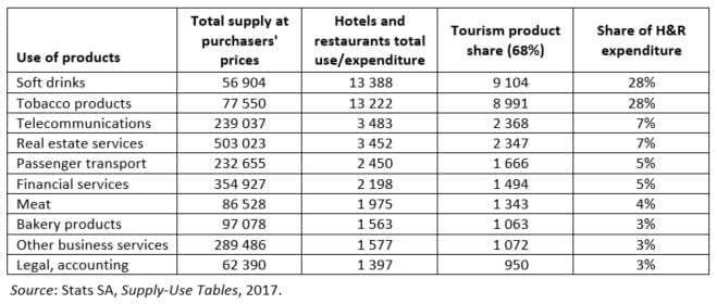 Table 3: SUT Hotel and Restaurant industry – top ten goods and services procured by value (R millions), 2017
