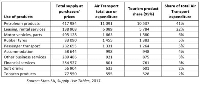 Table 4: SUT Air Transport industry – top ten goods and services procured by value, 2017 (R millions)
