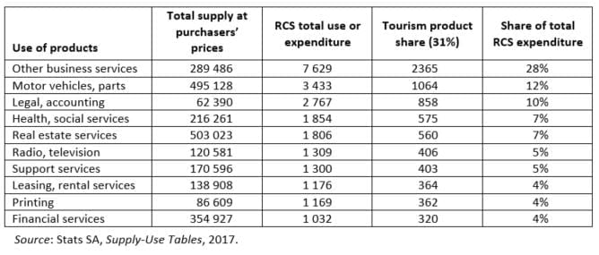 Table 5: SUT RCS industries – top ten goods and services procured by value, 2017 (R millions)