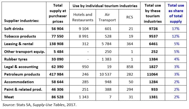 Table 6: SUT goods and services most reliant on the Hotels and Restaurants, Air Transport and RCS industries, 2017 (R millions)