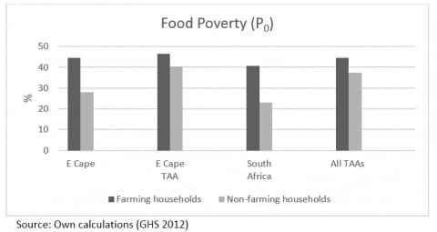 Figure 1 Food poverty among Black farming and non-farming households