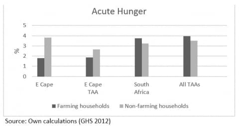 Figure 2 The prevalence of ‘acute’ hunger among Black farming and non-farming households
