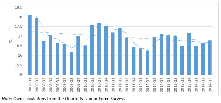 Figure 1. Non-agricultural informal-sector employment as a percentage of total non-agricultural employment (2008-2014)