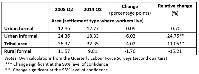 Table 1. Informal-sector employment by area type as a percentage of total non-agricultural employment