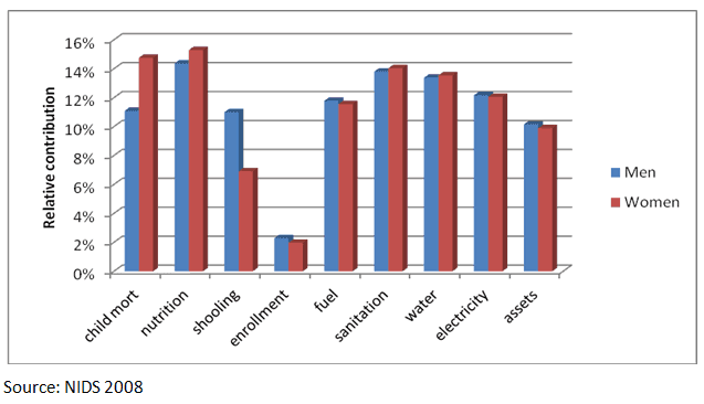Figure 1. Relative contribution to MPI-poverty for men and women