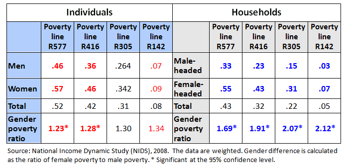 Table 1. Gender differences in income poverty headcount