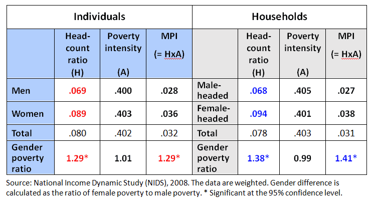 Table 2. Gender differences in MPI poverty measures
