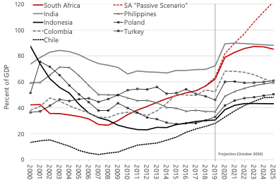 Figure 1: Debt-to-GDP ratios in selected emerging markets with bond purchase programmes