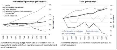 Figure 3: Trends in the economic classification of the expenditure (selected items)