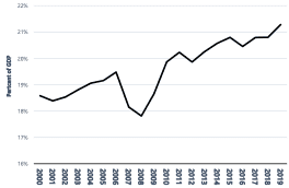 Figure 4: Government consumption spending (% of GDP)