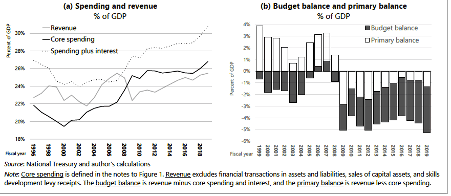Figure 1: Core spending, revenue and the deficit
