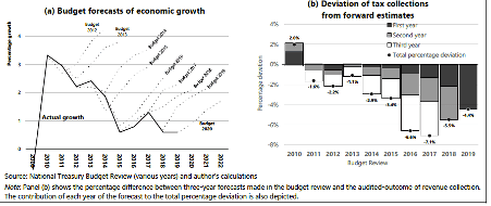 Figure 2: Debt-to-GDP ratio and projections
