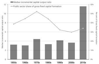 Figure 6: Public investment and the incremental capital-output ratio