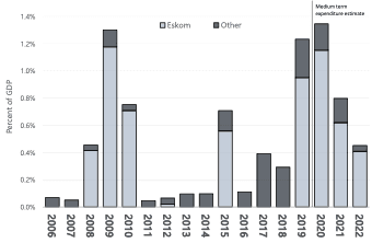 Figure 7: Payments for financial assets (% of GDP)