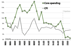 Figure 1: Nominal growth in core spending and consumer inflation