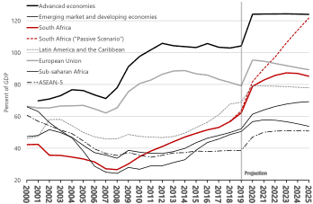 Figure 3: Debt-to-GDP ratios in country groups and South Africa (2000–2019)