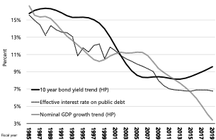 Figure 4: Government’s interest on debt and the trend in nominal GDP growth