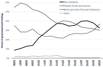 Figure 5: Holdings of South African government bonds