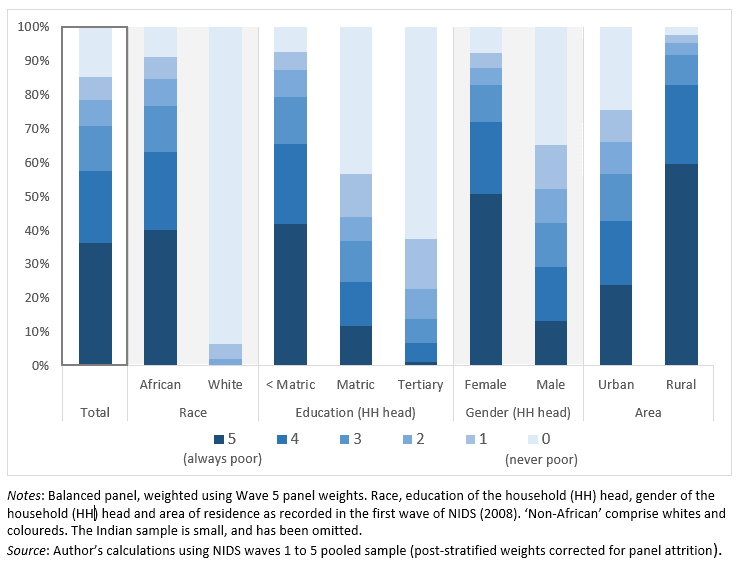 Figure 1: Number of poverty spells by various characteristics