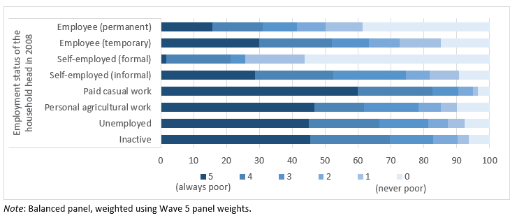 Figure 2: Number of poverty spells by initial employment status of the household head