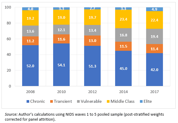 Figure 4: Socio-economic class sizes 2008–2017