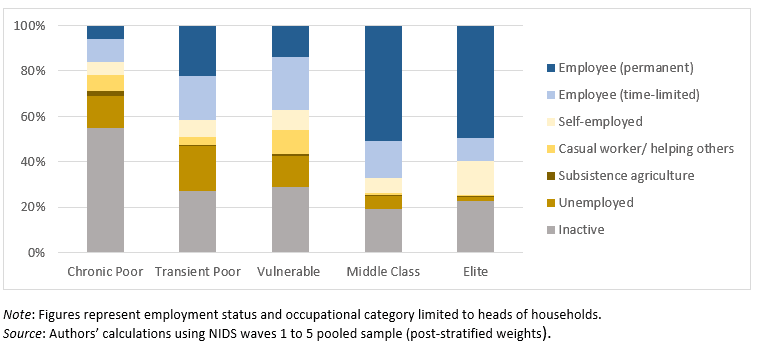 Figure 5: Socio-economic classes and economic activities of household heads, 2008–2017
