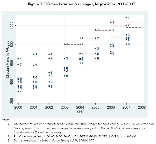 Figure 1 plots median wages for full-time farm workers, by province, before and after the introduction of the minimum wage.