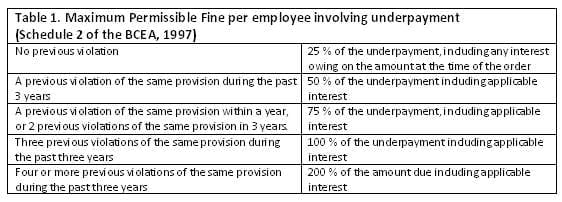 The maximum penalties for non-compliance are shown in Table 1 and reveal that, while repeat offences and greater levels of underpayment attract larger penalties, overall the fines are small.