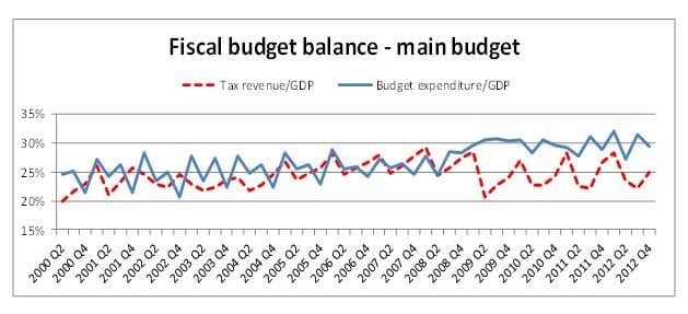 Figure 1: The change in the stance of fiscal policy in South Africa after 2008