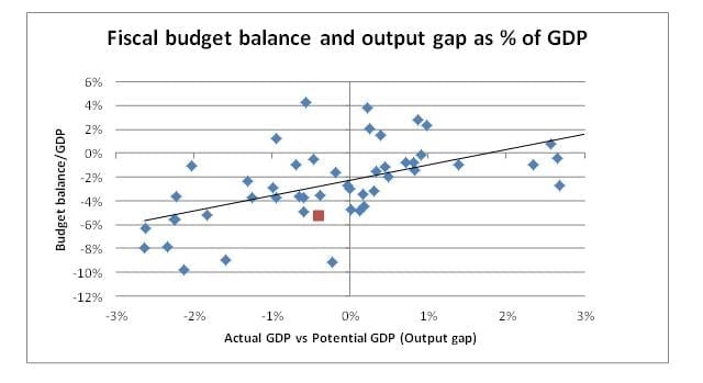 Figure 2: The fiscal deficit in relation to the output gap