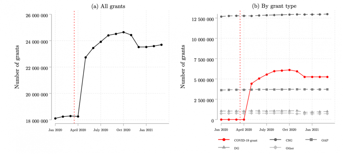 Figure 1: The role of the COVID-19 grant in expanding social grant coverage in South Africa