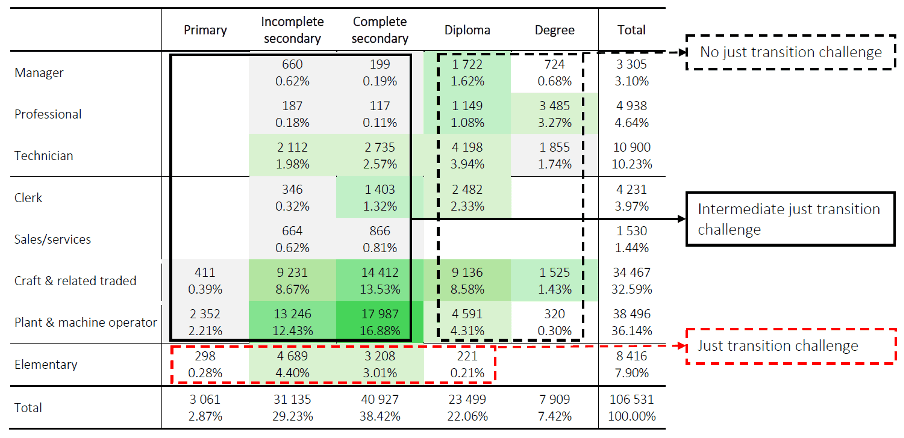Table 1: Distribution of coal mining and electrical utility industry employment in Mpumalanga by occupation and education level, 2019