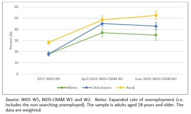 Figure 1: Rate of unemployment 2017 to June 2020