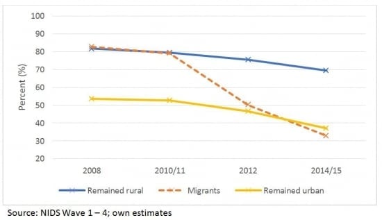 Figure 1: Percentage of people below the income poverty line