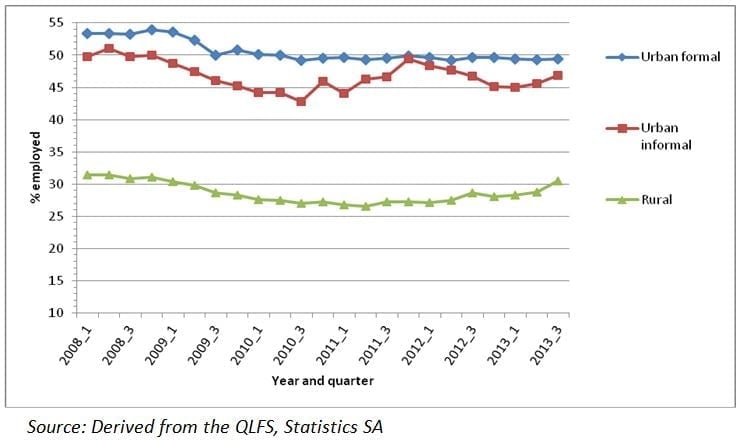 Figure 1: Employment rate by type of area, 2008-2013