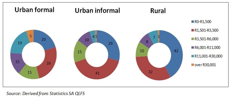 Figure 2: Monthly income profile of employed adults by type of residential area (%), 2013
