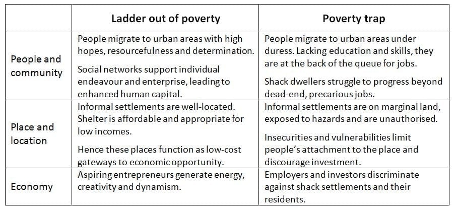Table 1: Contrasting perspectives on the role of informal settlements