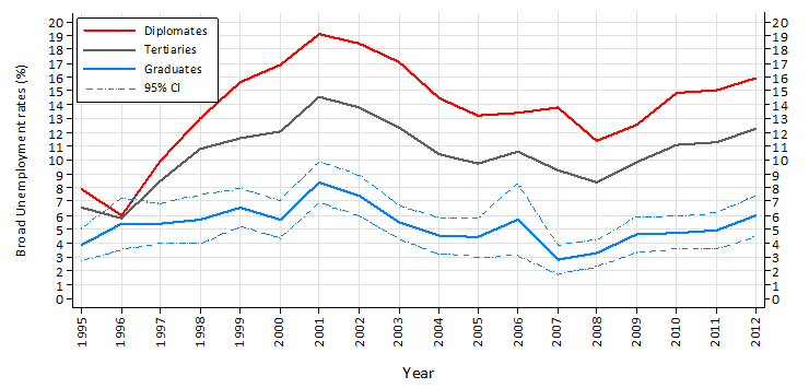 Figure 1: Broad unemployment rates for graduates, diplomates and ‘tertiaries’