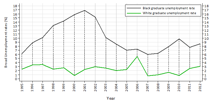 Figure 2: Broad unemployment rates for black and white graduates