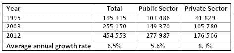 Table 1: Number of employed black graduates