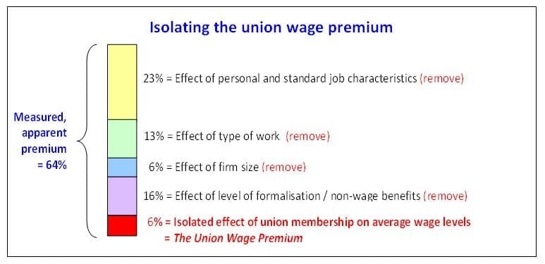 Diagram decomposing the measured 64% union wage premium into the effects of job characteristics (23%), type of work (13%), firm size (6%) and formalisation/benefits (16%), leaving a 6% isolated union wage premium