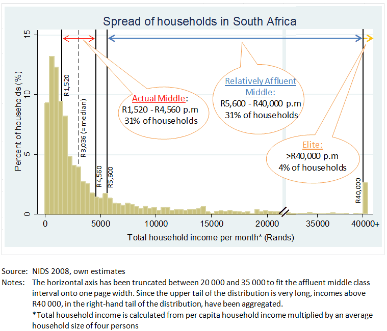 Figure 1: The spread of households within the income distribution in South Africa, 2008